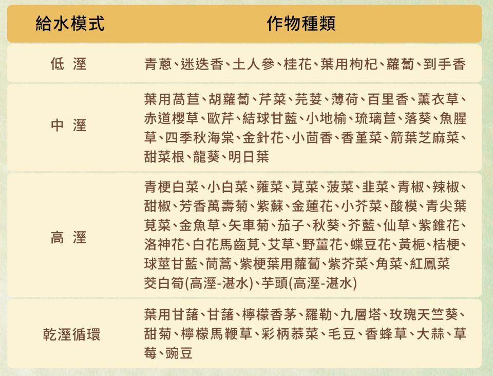 桃園農改場將80種常見蔬菜及香草植物分類出最適給水模式。（圖片提供／桃園農改場）