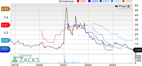 3D Systems Corporation Price and Consensus