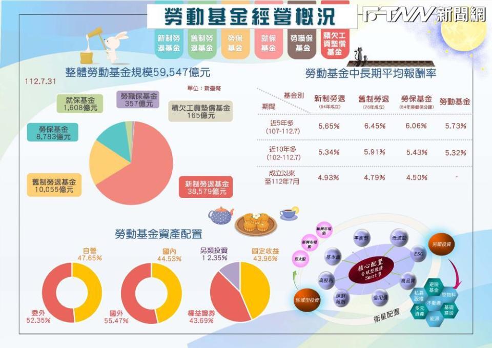 勞動基金圖表化資訊。（圖／截自勞動基金運用局官網）