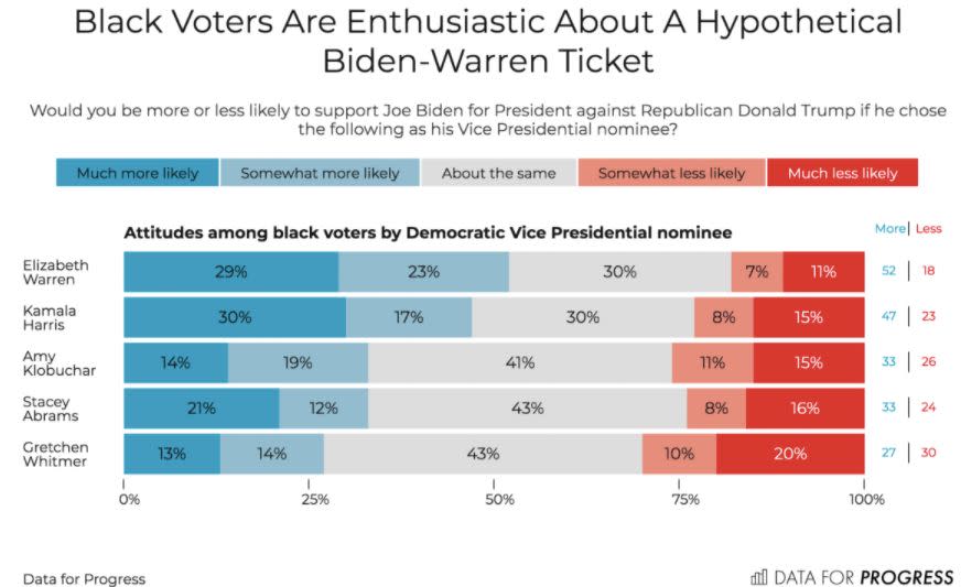 Black voters also give Harris and Warren high marks as potential Biden running mates. (Photo: Data for Progress)