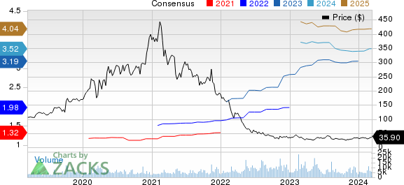 Ringcentral, Inc. Price and Consensus