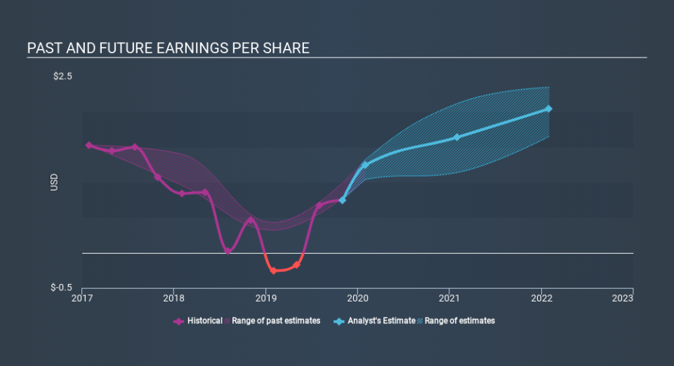 NYSE:DBI Past and Future Earnings, February 24th 2020