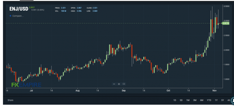 ENJUSD chart. Source: FXEMPIRE