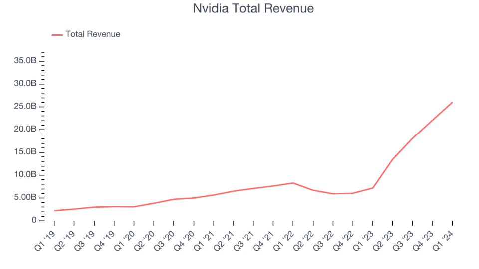Nvidia Total Revenue