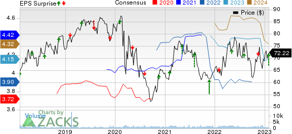 Spire Inc. Price, Consensus and EPS Surprise