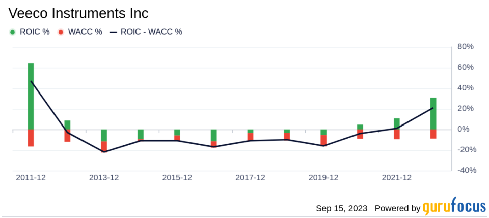 Veeco Instruments (VECO): A Closer Look at Its Valuation Status