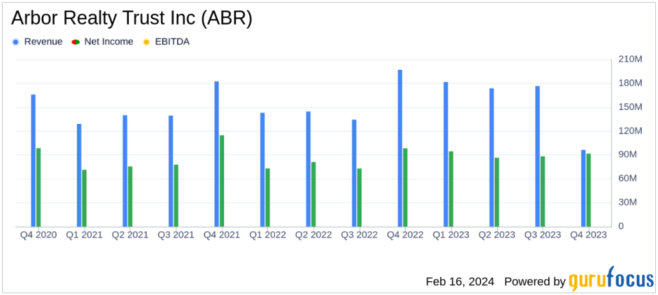 Arbor Realty Trust Inc (ABR) Announces Solid Earnings and Dividend Increase for Q4 and Full Year 2023