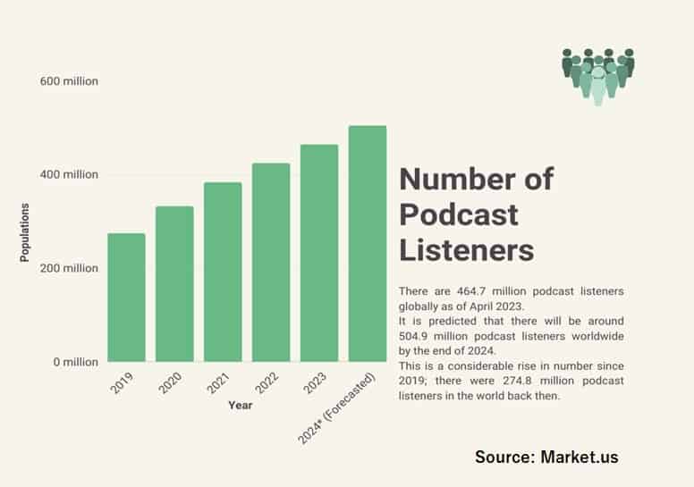 Number of Podcast Listeners