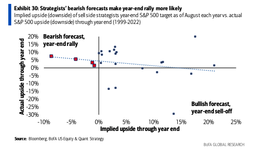 All four times since 1999 that strategists average prediction is for the S&P 500 to fall from the end of August through the end of the year, the benchmark index has actually risen (see red dots).