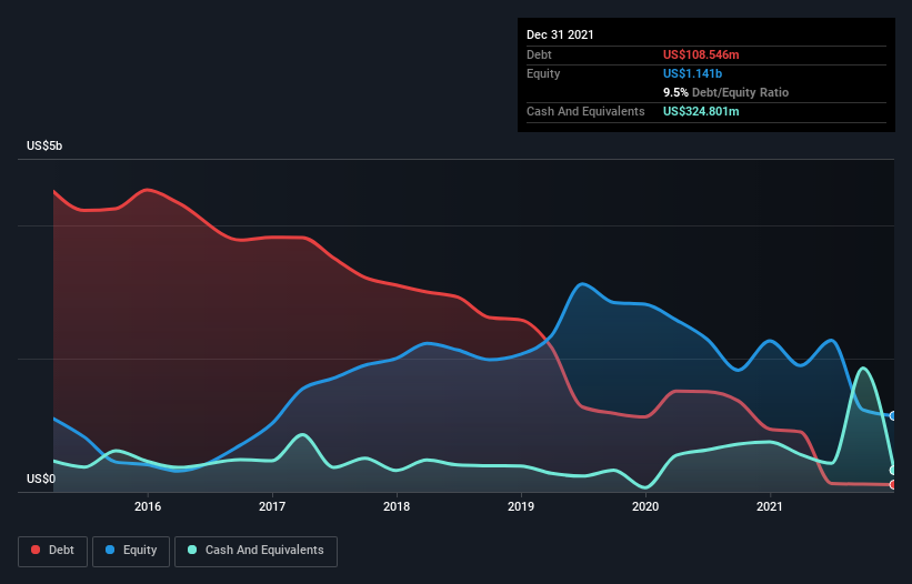 debt-equity-history-analysis