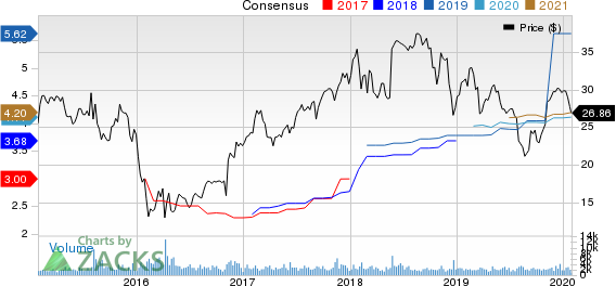 American Equity Investment Life Holding Company Price and Consensus