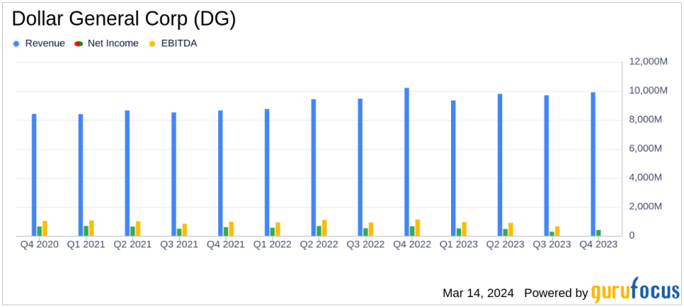 Dollar General Corp (DG) Reports Mixed Fiscal 2023 Results Amid Operational Challenges