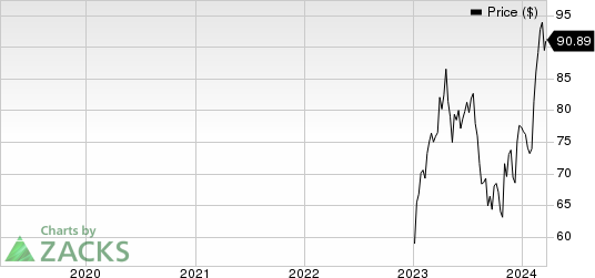 GE HealthCare Technologies Inc. Price