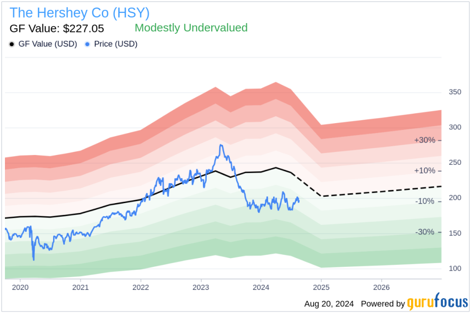 Insider sale: SVP, CFO Steven Voskuil sells 1,000 shares of The Hershey Co (HSY)