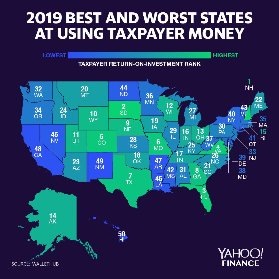 The states that give taxpayers the best return on their investment are generally those with lower taxes, but still offer high-quality services. (Graphic: David Foster for Yahoo Finance, Data: WalletHub)