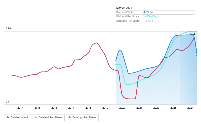 KOSDAQ:A011560 Dividend History as at May 2024