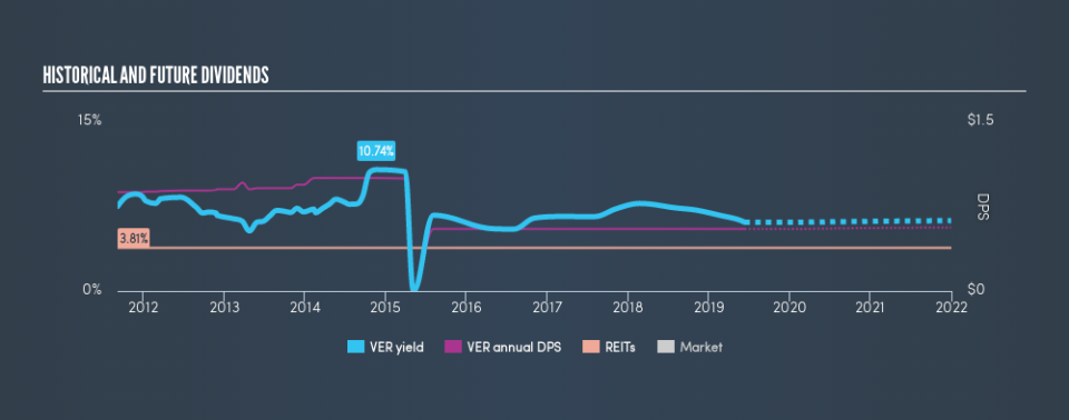 NYSE:VER Historical Dividend Yield, June 11th 2019