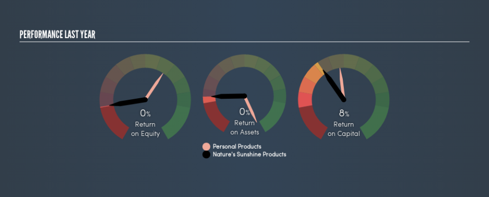 NasdaqCM:NATR Past Revenue and Net Income, June 12th 2019