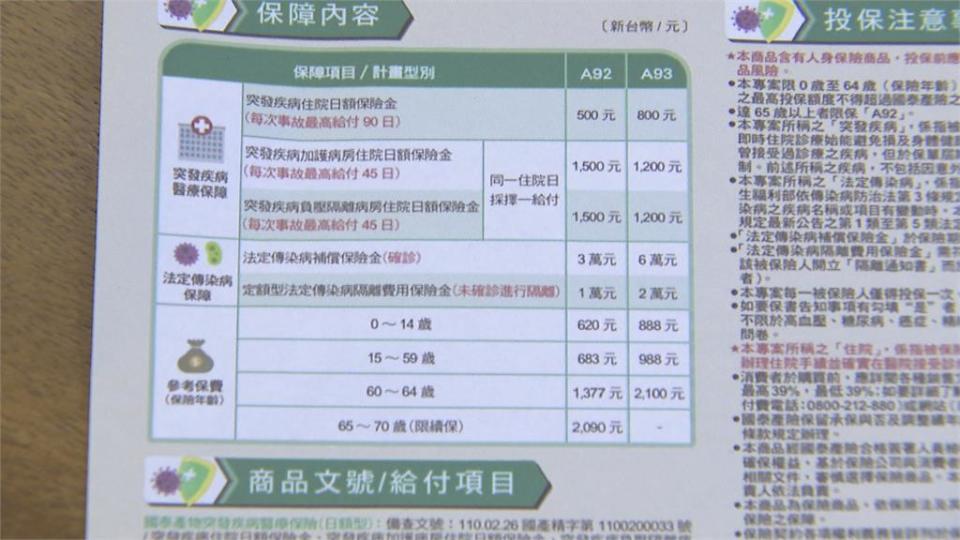 台產防疫保單已理賠2429件　理賠金額2.35億