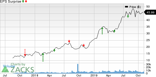 Kirkland Lake Gold Ltd. Price and EPS Surprise