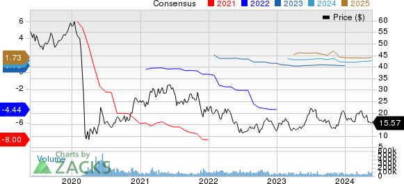 Norwegian Cruise Line Holdings Ltd. Price and Consensus