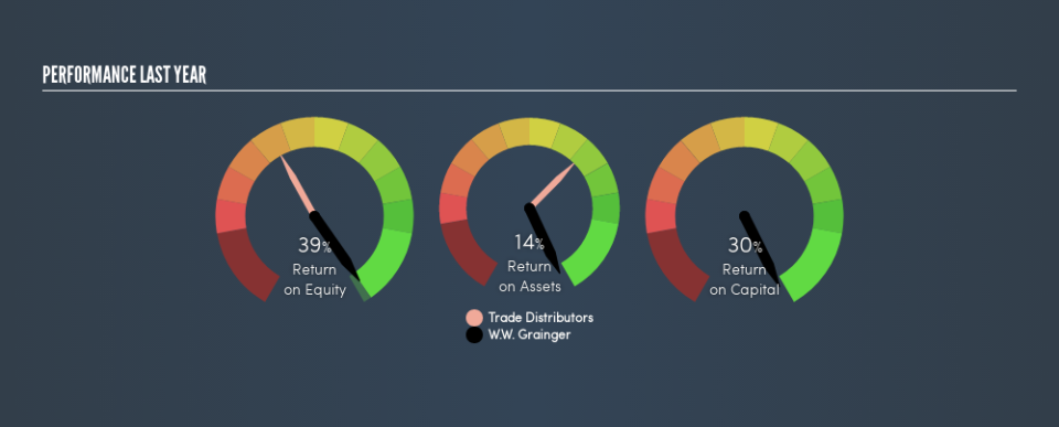 NYSE:GWW Past Revenue and Net Income, May 21st 2019