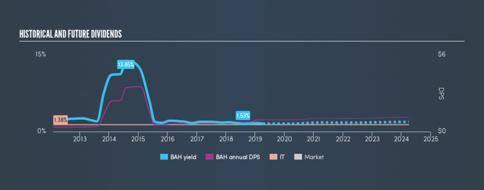 NYSE:BAH Historical Dividend Yield, April 6th 2019