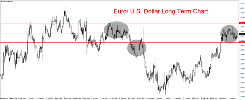 EUR/USD Daily Chart