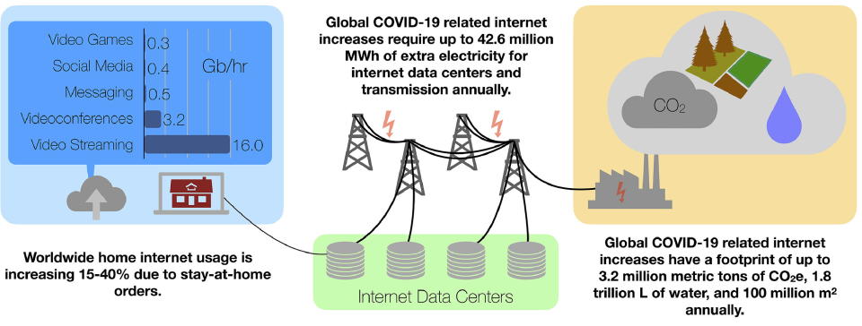 Chart showing costs of digital services in carbon emissions