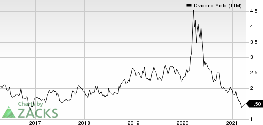 Worthington Industries, Inc. Dividend Yield (TTM)