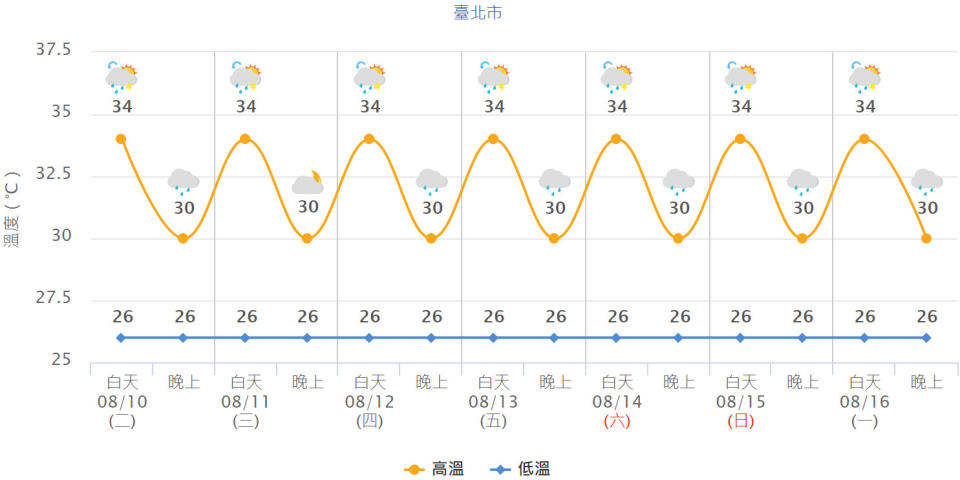 台北市未來一周氣溫預測。