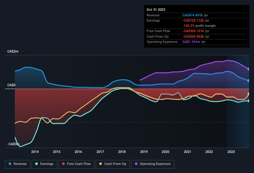 earnings-and-revenue-history