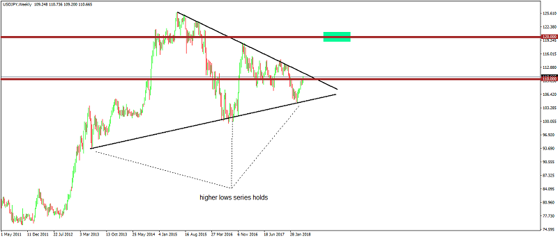 USD/JPY Weekly Chart