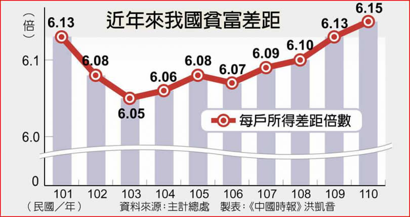 近年來我國貧富差距