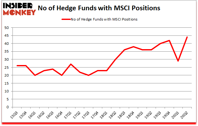 Is MSCI A Good Stock To Buy?