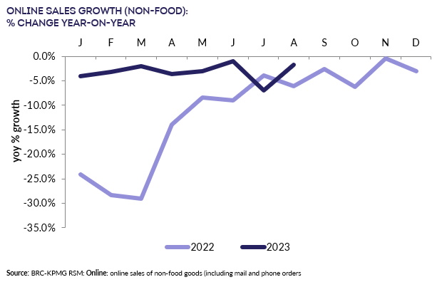 Online sales growth of non food change year-on-year (Source: BRC KMPG)