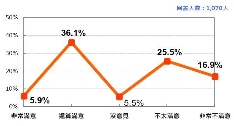 台灣人對賴清德內閣施政表現的態度 （2018/7）。（台灣民意基金會提供）