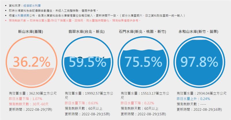 翡翠水庫蓄水率來到59.5%。（圖／擷取自台灣水庫即時水情）