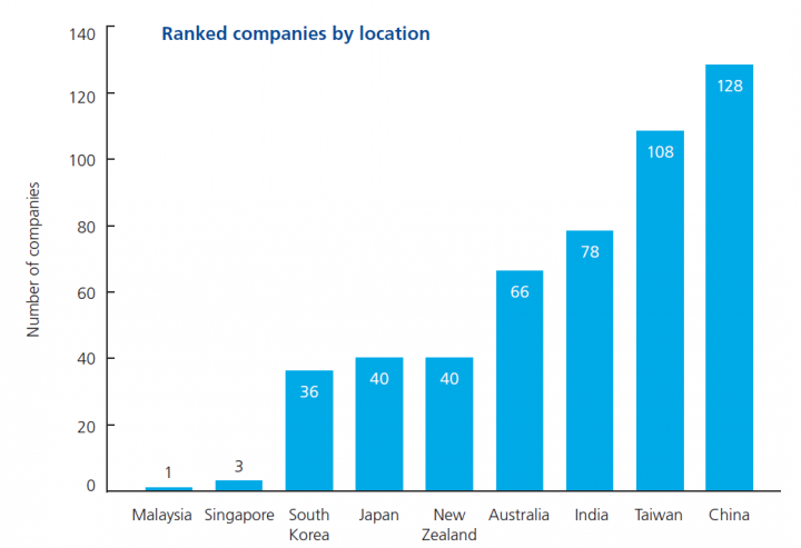 deloitte ranked companies by locatoin