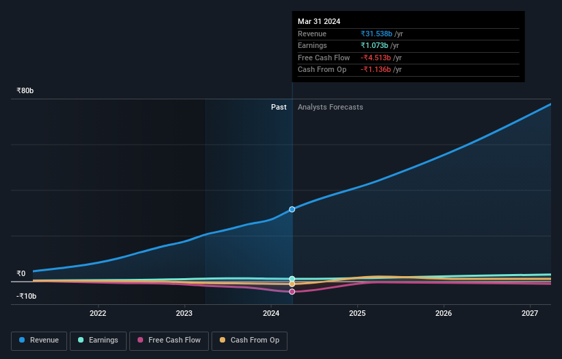 NSEI:SYRMA Earnings and Revenue Growth as at Jun 2024