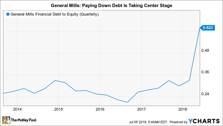 GIS Financial Debt to Equity (Quarterly) Chart