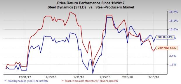 Steel Dynamics' (STLD) adjusted earnings for Q1 is expected to be higher sequentially. It also expects improving steel consumption and pricing momentum to continue this year.