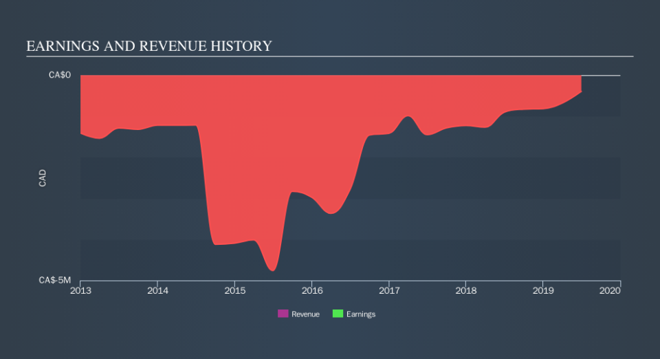 TSXV:ANZ Income Statement, October 9th 2019