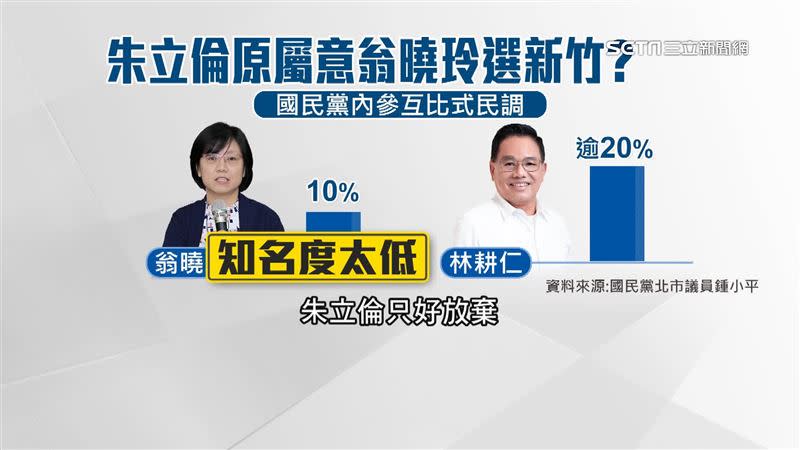 傳朱立倫2022年曾有意讓翁曉玲參選市長，但由於黨內曾參互比式民調太低才放棄。