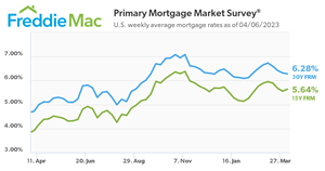 U.S. weekly average mortgage rates as of 04/06/2023.