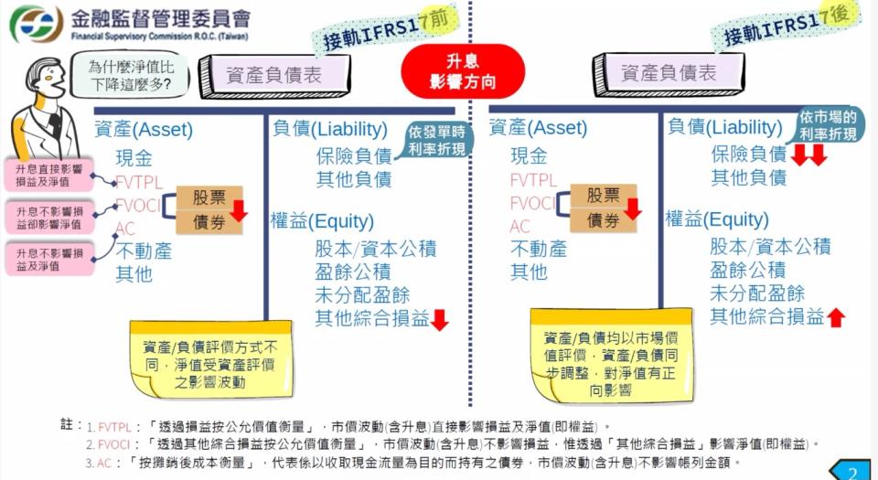 金管會親授課，股債放在哪三個會計項目，對淨值會影響。圖/保險局