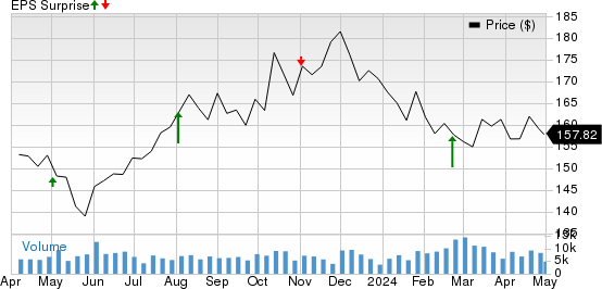 Cheniere Energy, Inc. Price and EPS Surprise