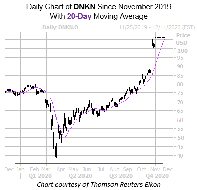 DNKN 20 Day 3