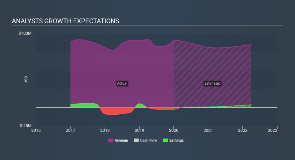 NYSE:GHM Past and Future Earnings March 31st 2020