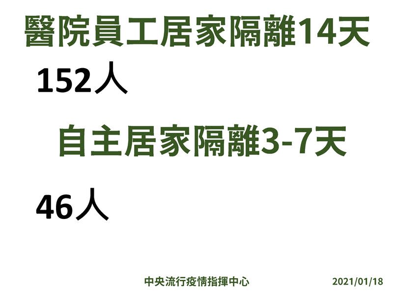 指揮中心表示，部桃員工居家隔離14天共152人，其他需要自主居家隔離3至7天有46人。（圖／指揮中心提供）